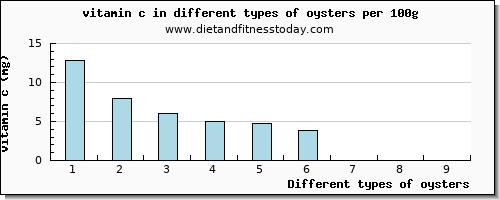 oysters vitamin c per 100g